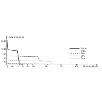 Taktická LED baterka Fenix TK16 V2.0