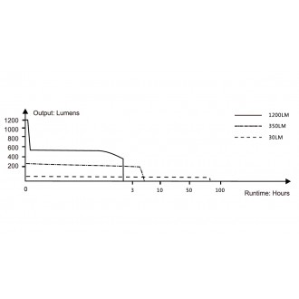 LED baterka Fenix PD32 V2.0